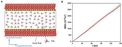 Diffusion of High-Temperature and High-Pressure CH4 Gas in SiO2 Nanochannels